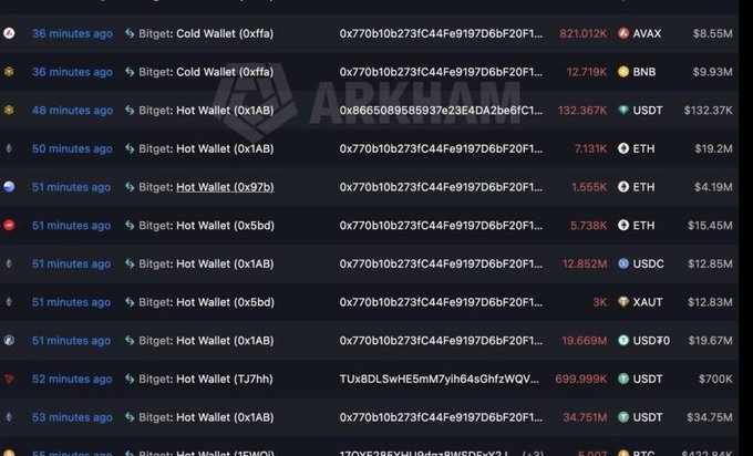 A screenshot of Arkham Intelligence showing a series of recent Bitget Hot and Cold Wallet transactions worth tens of millions in AVAX, BNB, USDT, ETH, USDC, XAUT, and USDP, with several suspicious outflows exceeding $10M each—consistent with reports of a $100 million Bitget hack.