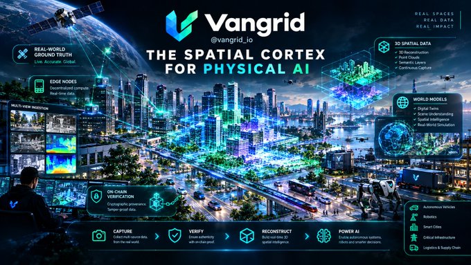A futuristic cityscape infographic for 'Vangrid' promotes 'The Spatial Cortex for Physical AI,' detailing features like 'Real-World Ground Truth,' '3D Spatial Data,' and 'On-Chain Verification.'