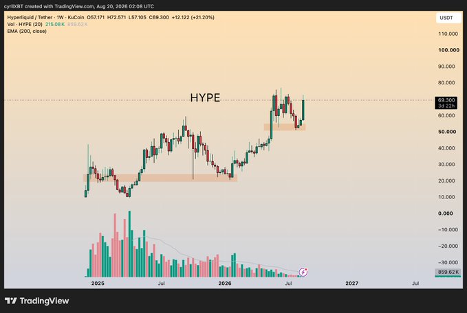The image displays a TradingView weekly candlestick chart for Hyperliquid/Tether (HYPE/USDT) showing a strong uptrend with the price reaching $69.30, marked with the annotation "HYPE" near a resistance level, supporting the claim of "$100 HYPE incoming" as the chart shows price climbing toward that milestone.