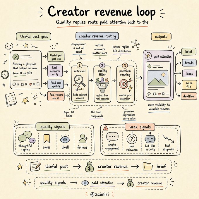 A flowchart illustrates the creator revenue loop, including quality replies as a route to attention and engagement, premium content creation, and user feedback.