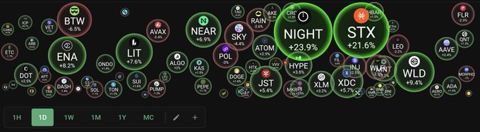 A cryptocurrency market visualization showing various tokens in bubbles, with notable tickers like STX (+21.6%), NIGHT (+23.9%), NEAR, and SKY.