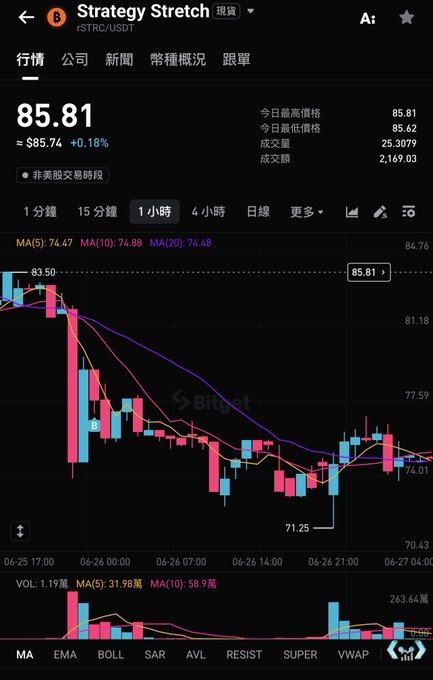 A Bitget trading chart for STRC/USDT (Strategy Stretch) showing a price of 85.81 USDT, down 0.18%, with 1-hour candlestick data.