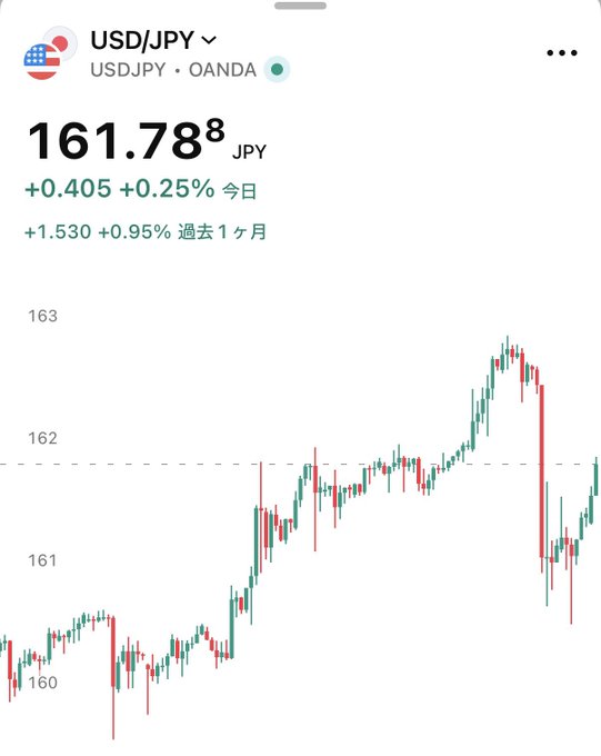 USD/JPY forex chart showing a current rate of 161.78 JPY, up 0.25% today and 0.95% over the past month, displayed on OANDA.