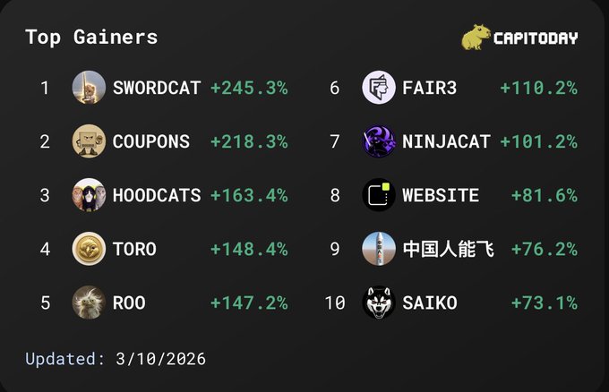 A 'Capitoday' infographic displays the Top Gainers list, featuring tokens such as SWORDCAT (+245.3%), COUPONS (+218.3%), HOODCATS (+163.4%), TORO (+148.4%), ROO (+147.2%), FAIR3 (+110.2%), NINJACAT (+101.2%), WEBSITE (+81.6%), 中国人能飞 (+76.2%), and SAIKO (+73.1%), updated on 3/10/2026.