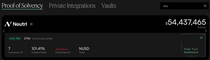 A dashboard interface showing 'Proof of Solvency' for Neutrl with $54,437,465 in reserves, featuring a LIVE POS section with 2790 Continuously Verified entries, 101.41% Collateral Ratio, ChainStone Oracle Feed, and NUSD ticker.