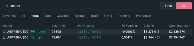 A trading interface shows the UNITREE-USDC perpetual market with two 5x pairs, displaying nearly identical stats: open interest of ~$2.8M each and volumes around $3.27M and $3.34M, despite xyz launching about a day after Tradeparagon.