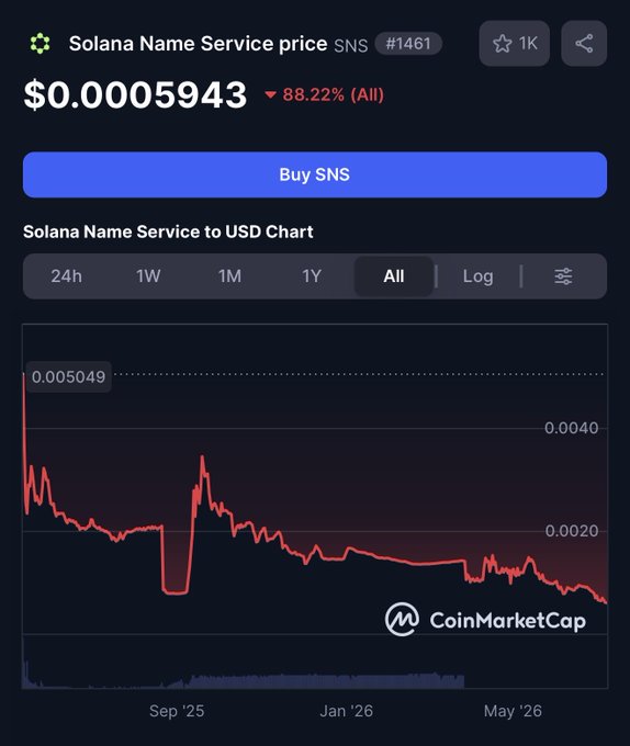 The image shows a CoinMarketCap price chart for Solana Name Service ($SNS) priced at $0.0005943, down 88.22% all-time, with an "All" timeframe chart displaying a steep decline from a peak of $0.005049 in September '25 to current levels. The dramatic price drop visualized in the chart underscores the post's concern about $SNS being sold as a governance token while key .sol naming decisions were already being pursued with ICANN, suggesting the token's value has suffered as its governance relevance was undermined from the start.