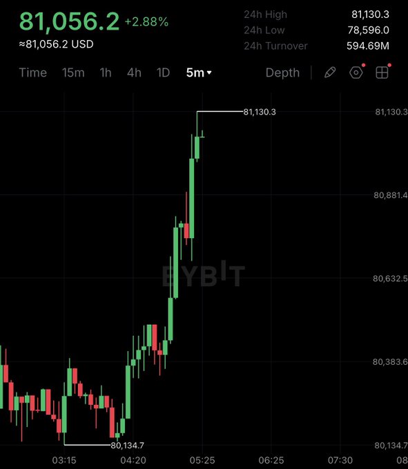 The image shows a 5-minute Bitcoin price chart on the HYBT exchange, displaying a dramatic surge from a low of $80,134.7 to a high of $81,130.3, with the current price at $81,056.2 USD (+2.88%), visually representing the "God Candle" rally referenced in the post as Bitcoin breaks through the $81,000 milestone.
