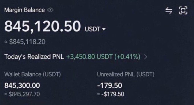 A cryptocurrency trading account dashboard displays a margin balance of 845,120.50 USDT (~$845,118.20), with today's realized PNL of +3,450.80 USDT (+0.41%), a wallet balance of 845,300.00 USDT, and unrealized PNL of -$179.50. The image appears to be shared as proof of substantial trading profits, reinforcing the post's urgent and boastful message advising others to quickly abandon their Solana wallets.