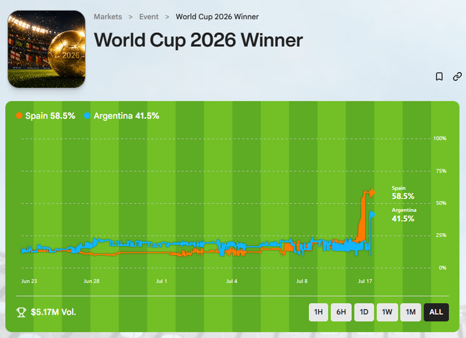 A betting market chart titled 'World Cup 2026 Winner' showing Spain at 58.5% (orange) leading Argentina at 41.5% (blue), with $5.17M in volume over time from June 23 to July 17.