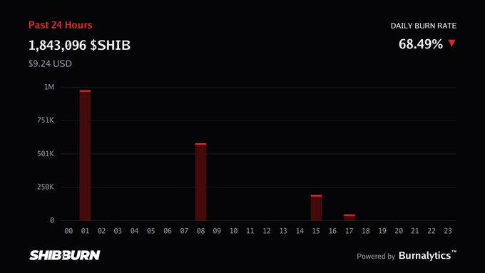 A SHIBBURN analytics chart displaying 'Past 24 Hours' burns of '1,843,096 $SHIB' ($9.24 USD) and a 'Daily Burn Rate' of 68.49%, powered by Burnalytics.