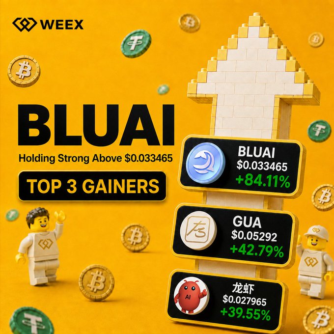 A promotional graphic for 'WEEE' highlighting 'Top 3 Gainers' with 'BLUAI' at +84.11% ($0.033465), 'GUA' at +42.79% ($0.05292), and '龙虾' (Lobster) at +39.55% ($0.027965), featuring 3D lego-style characters and floating cryptocurrency coins.