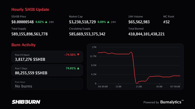 A dashboard titled 'Hourly SHIB Update' showing metrics like a market cap of $3,230,518,729, 24H volume of $65,562,983, and a 'Burn Activity' section with a line graph tracking burns over time, powered by Burnalytics.