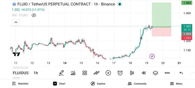 A candlestick chart on TradingView displaying the FLUID/TetherUS Perpetual Contract on Binance in a 1-hour timeframe, with the current price at 1.302 (+1.01%) and a recent upward trend highlighted by green and red rectangular zones.