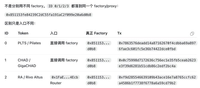 The image is a table showing that three tokens (PLTS/Pilates, CHAD/GigaCHAD, and RA/Rivo Altus) all route through the same factory address (0x851153fe84239c2dc55fa191ac2f099e20a6d0b8), accessed either directly or via the 0x1fFaE...4Ecb Router. This relates to the post by explaining the on-chain structure behind tokens like $PLTS, which the author mentioned buying, showing it shares infrastructure with other projects.