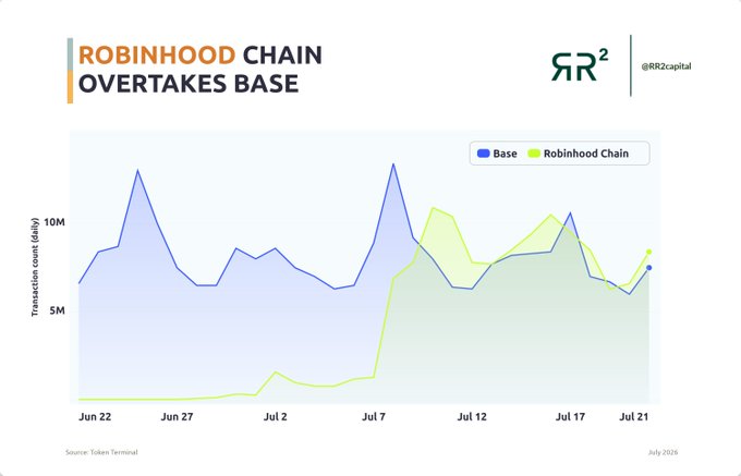 The image is a line chart from Token Terminal titled "ROBINHOOD CHAIN OVERTAKES BASE," showing daily transaction counts from June 22 to July 21, 2026, where Robinhood Chain (yellow) climbs from near zero to rival Base (blue) at around 8–10 million transactions per day. The chart visually supports the post's claim that Robinhood, a Nasdaq-listed regulated broker, has risen to the top of the Ethereum L2 transaction leaderboard.