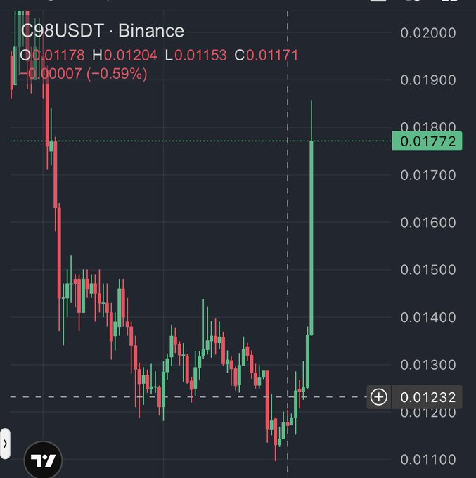 A candlestick chart of C98USDT on Binance shows a dramatic price recovery, with the token bouncing from a low around $0.011 to approximately $0.0177, representing the sharp 80% pump referenced in the post following the VIC delisting news.