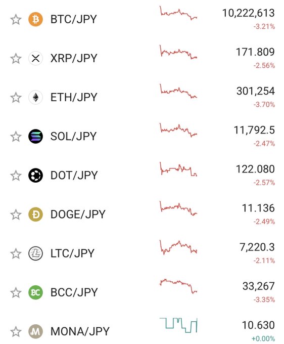 A cryptocurrency market list showing various crypto/JPY pairs including BTC/JPY at 10,222,613 (-3.21%), XRP/JPY at 171.809 (-2.56%), ETH/JPY at 301,254 (-3.70%), and others, mostly in red with small price charts.