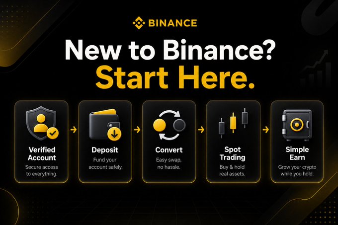 A Binance onboarding graphic titled "New to Binance? Start Here." illustrates a five-step beginner journey with icons and descriptions: Verified Account ("Secure access to everything"), Deposit ("Fund your account safely"), Convert ("Easy swap, no hassle"), Spot Trading ("Buy & hold real assets"), and Simple Earn ("Grow your crypto while you hold"). It visually reinforces the post's advice that verification comes first, followed by depositing funds as the logical next step before exploring trading and earning features.