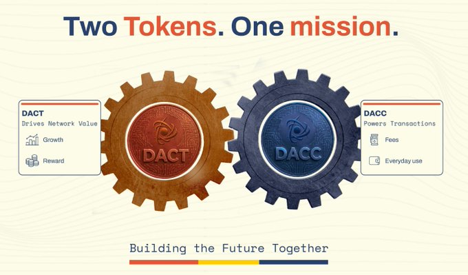 A promotional graphic displays 'Two Tokens. One mission.' featuring DACT (Drives Network Value, Growth, Reward) and DACC (Powers Transactions, Fees, Everyday use) with the tagline 'Building the Future Together.'