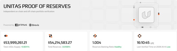 A dashboard for 'UNITAS PROOF OF RESERVES' powered by primus and Brevis, showing Total USDA Supply at $53,999,261.21, Total Reserves at $54,214,583.27, a Reserves Backing Ratio of 1.004 (Healthy), and a Last Verified Time of 16:10:45 UTC on 2026.10.14.