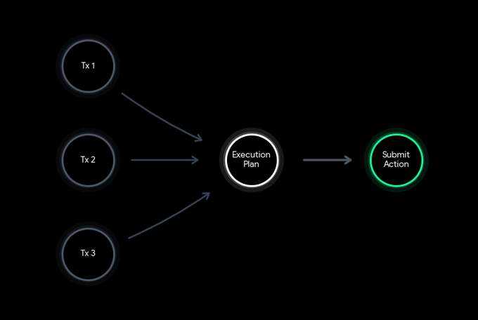 A flow diagram showing three transactions (Tx 1, Tx 2, Tx 3) combining into an 'Execution Plan' that leads to a 'Submit Action'.