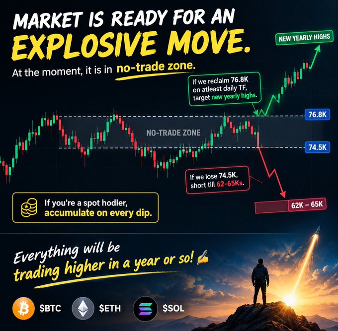 A crypto trading chart showing Bitcoin ($BTC), Ethereum ($ETH), and Solana ($SOL) prices consolidated in a "no-trade zone" between 74.5K and 76.8K, with annotations indicating to short toward 62-65K if 74.5K fails, or target new yearly highs if 76.8K is reclaimed. The post advises spot holders to accumulate on dips, with a tagline predicting everything will trade higher in about a year.
