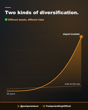 A dark-themed chart titled "Two kinds of diversification" with the subtitle "Different assets, different risks" shows an orange curve rising exponentially over 30 years, comparing two outcomes: "stayed invested" at the top and "sold at the low" along a dashed baseline. The image visually illustrates the post's message about time horizon diversification, showing how long-term holding far outperforms panic-selling at market dips.