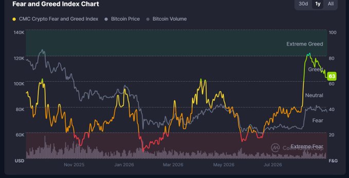 A 'Fear and Greed Index Chart' displaying CMC Crypto Fear and Greed Index, Bitcoin Price, and Bitcoin Volume from late 2025 through 2026, showing a current 'Greed' value of 63.