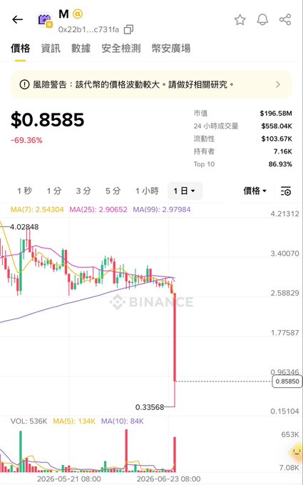 The image shows a phone screen displaying an analysis of cryptocurrency prices over a seven-day period, with red bars indicating daily changes in value. The numbers show that Bitcoin's value has decreased by 6.55%. A post in the comments section suggests that it might be Monday, as it is a common day for many users to check their stock portfolio. The image also includes various social media platforms and logos surrounding the cryptocurrency scene, giving insights into its popularity among different online communities.