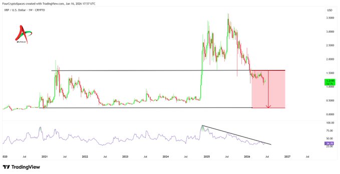 The image is a stock chart showing a red upward trend of XRP, with the price going up against the backdrop of an S&P 500 Index chart that shows declining values for both the index and XRP. The S&P 500 appears to be losing momentum while the XRP continues its upward trajectory, possibly signaling weakness in the bullish market. Analysts are observing a potential breakdown near the current range where XRP has reached. This situation could open up opportunities for investors to buy low and wait for the XRP price to rise further or move towards long-term support zones in the chart.