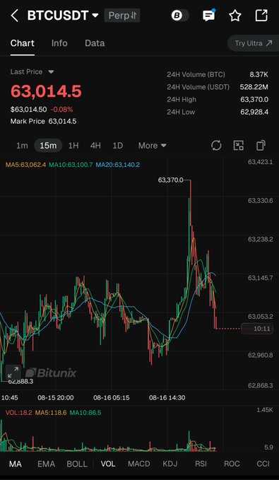 A BTCUSDT perpetual futures chart on Bitunix shows Bitcoin's last price at $63,014.5, down 0.08% after dropping from a 24H high of $63,370.0 toward the $63,000 support level mentioned in the post, with the 15-minute candles and moving averages (MA5/10/20) illustrating the recent pullback ahead of the US futures open and weekly close.
