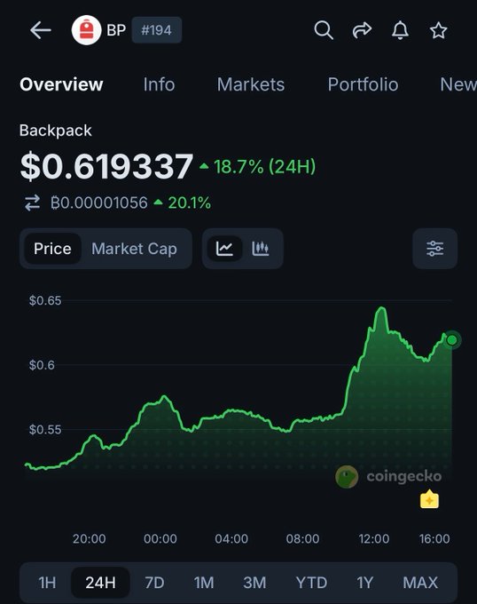 A CoinGecko chart shows the BP (Backpack) token trading at $0.619337, up 18.7% in the past 24 hours with a sharp rally peaking near $0.65, visually confirming the post's claim of a strong price pump following Backpack EU's regulatory license announcements.