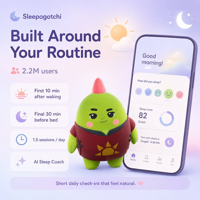 Promotional graphic for 'Sleepagotchi' mobile app with 2.2M users, featuring a green mascot character and phone mockup displaying sleep tracking features including 'First 10 min after waking,' 'Final 30 min before bed,' and 'AI Sleep Coach.'