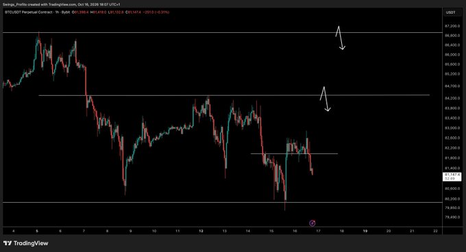 The image shows a TradingView chart of BTC/USDT Perpetual Contract on Bybit, displaying a 1-hour timeframe with price action around $81,528 as of October 16, 2026. The chart includes two downward white arrows highlighting potential resistance levels near $44,200 and $46,200, illustrating the trader's anticipation of a lower high formation before entering a position.