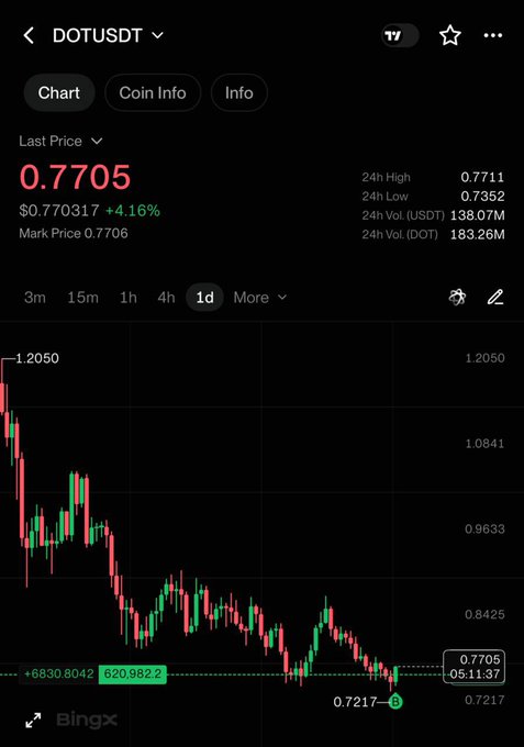A BingX trading chart shows DOT/USDT trading at $0.7705, down 4.16% from $0.770317, with a 24-hour range of $0.7352-$0.7111 and 183.26M in DOT volume, reflecting a bearish downtrend on the daily timeframe—visually supporting the poster's suggestion that DOT "looks kinda interesting" for a potential reversal or entry point.