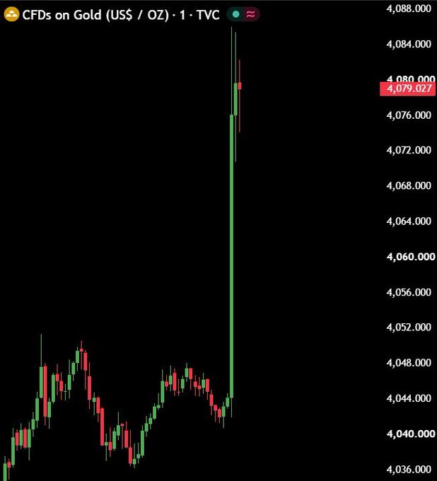 A financial chart titled 'CFDs on Gold (US$ / OZ) - 1 - TVC' showing a dramatic vertical spike in gold prices reaching $4,079.027.