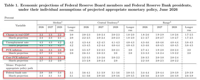 A table titled "Economic projections of Federal Reserve members and Federal Reserve bank presidents, June 2019"  shows forecasts for core inflation at various projections. In the first row, there are forecasts for 2019 through 2027 with varying levels of expected disinflation. The median forecast rises from 2.7% in March to 3.3% this year, indicating an increase in expected inflation. A post on the Federal Reserve bank reserves and President's policies says "Fed" followed by a number and a date at the top, as well as some additional text about interest rates.