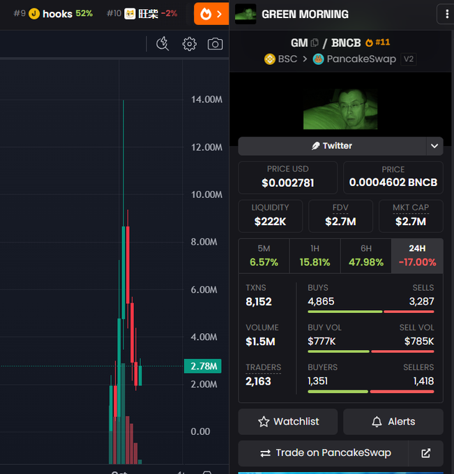 A cryptocurrency trading interface showing the 'GREEN MORNING' token with a price of $0.002781, liquidity of $222K, and a 47.98% 6H gain.