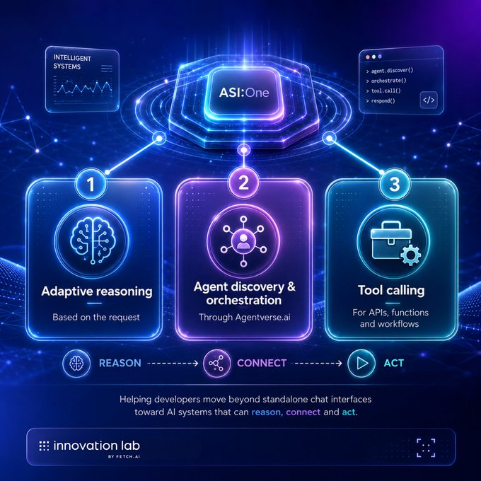 A futuristic digital graphic titled "ASI:One" illustrates three numbered developer capabilities—Adaptive reasoning, Agent discovery & orchestration (via Agentverse.ai), and Tool calling—flowing through a REASON → CONNECT → ACT sequence, with supporting code snippets like "agent.discover()" and "orchestrate()" shown on the side. The image visually reinforces the post's message by showing how these three capabilities work together to move developers beyond standalone chat interfaces into integrated AI systems.