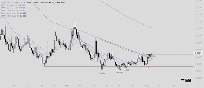ENA/USD daily chart showing price consolidating near $0.0985 support after bouncing from the $0.07-$0.08 range, with the 100-day MA at $0.0985 providing a key level. The chart highlights recent upward momentum with a small green arrow marking the breakout attempt near the descending resistance line, aligning with the post's observation about ENA holding above the green support level.