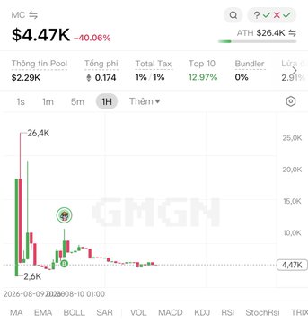 A cryptocurrency price chart for token 'MC' showing a current price of $4.47K, down 40.06%, with an ATH of $26.4K, displaying candlestick data, a market cap of $2.29K, and an overlay watermark 'GHGN'.