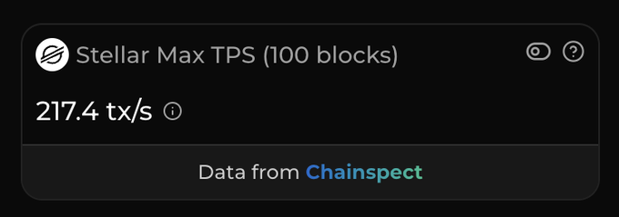 The image displays a Chainspect dashboard widget titled "Stellar Max TPS (100 blocks)" showing a maximum throughput of 217.4 tx/s, sourced from Chainspect. This visual supports the post's claim that Stellar set a new TPS record of 217.4 transactions per second.