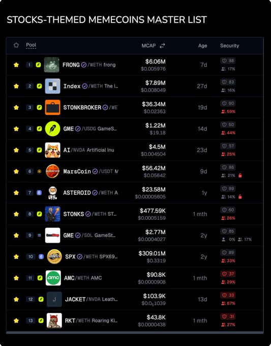 A "Stocks-Themed Memecoins Master List" displays 13 tokens ranked by market cap, including FRONG ($6.06M), Index ($7.89M), STONKBROKER ($36.34M), and MarsCoin ($56.42M), with security ratings and age indicators shown for each. The list illustrates the growing trend of meme tokens themed around stocks and equities, supporting the post's observation about the intersection of memes and real-world assets (RWAs).