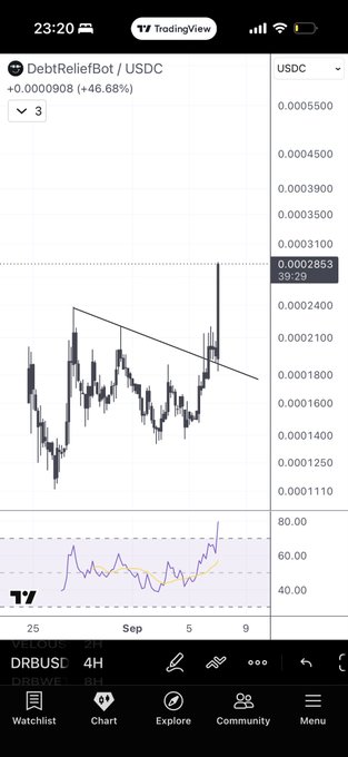 A TradingView mobile screenshot displays a candlestick chart for the ticker 'DebtReliefBot / USDC' showing a current price of 0.0002853 (+46.68%) on the DRBUSC 4H timeframe, with a descending trendline and an RSI indicator below.