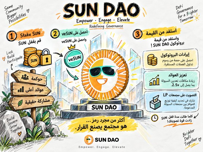 An infographic for "SUN DAO" with the tagline "Empower • Engage • Elevate — Redefining Governance" illustrating a three-step process in English and Arabic: (1) Stake SUN, (2) connect to veSUN, and (3) benefit from SUN DAO governance, offering up to 2.5x boosted rewards and LP voting, with a central sun mascot wearing sunglasses standing on a "SUN DAO" pedestal. The image visually reinforces the post's message by showing how locking SUN into veSUN amplifies governance power and rewards within the SUN DAO ecosystem.
