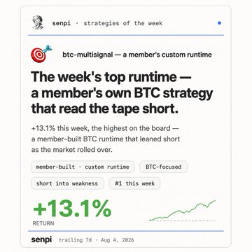 A Senpi "strategies of the week" post highlights a member-built BTC-multisignal custom runtime that returned +13.1% by shorting weakness in a market that rolled over, making it the top-performing runtime on the board. The post ties directly to the accompanying caption by showcasing Senpi's platform where users describe strategies in plain English that get translated into live trading code, with the week's top strategies being user-built custom runtimes.