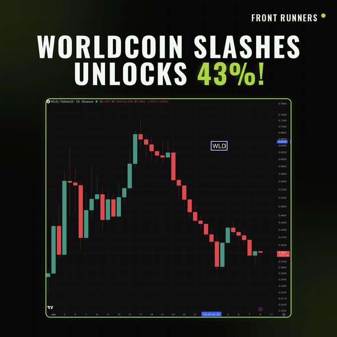 A "Front Runners" graphic announces that Worldcoin ($WLD) has slashed its token unlocks by 43%, paired with a candlestick chart of the WLD/TetherUS pair on Binance showing a sharp rally from ~$0.32 to ~$0.73 around mid-month followed by a steep decline back down to ~$0.37, visually reflecting the token's volatile price action amid the supply reduction news.