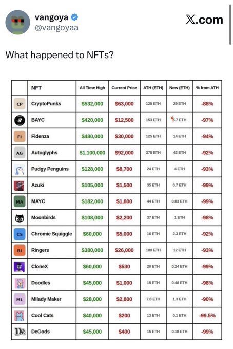 The image shows an infographic or chart titled "What Happened to NFTs?". It provides a detailed comparison of cryptocurrency prices over time, including the top-selling cryptocurrencies like Binance Coin and Ethereum, as well as lesser-known options such as DOGO. The text within the image includes information about the cryptocurrency market and how it was mostly dominated by men who were able to take advantage of it for financial gain. It also mentions that some projects exploited a charity-like atmosphere in order to attract lonely men looking for opportunities to invest, ultimately profiting from them.