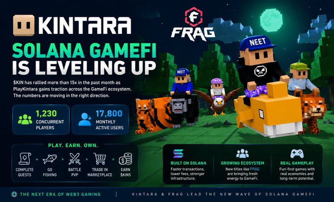 The image shows a poster for a video game called "Kintara Solana Gamefi" with a group of people riding on top of a dragon. The poster also includes information about the game's popularity, the number of players, and the growth of the game within the GameFi ecosystem.